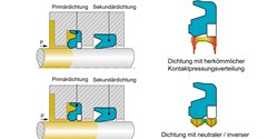 Reibung reduzieren