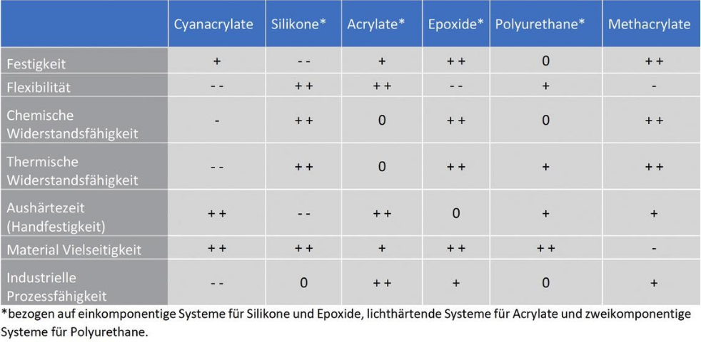 Bild 1: Die sechs häufigsten Klebstoffe und ihre Eigenschaften – mit der Bewertung von sehr schwach (-) bis sehr gut (+ +) mit 0 als äquivalentem Wert zum Durchschnitt *bezogen auf 1K-Systeme für Silikone und Epoxide, lichthärtende Systeme für Acrylate und 2K-Systeme für Polyurethane (Bild: Edgar Schall GmbH)