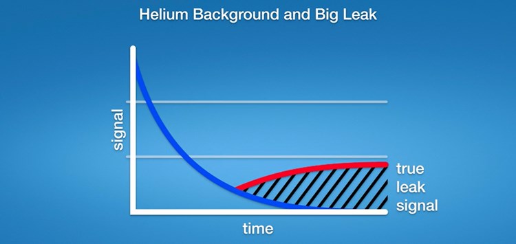 Den Helium-Untergrund  dynamisch ermitteln