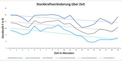 Das auf zwei Jahre angelegte Projekt sieht monatliche Prüfungen der zurückgestellten Dichtungen vor (Bild: OVE Plasmatec )
